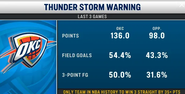 恐怖如斯！雷霆过去三场场均得136分，同时限制对手仅得98分