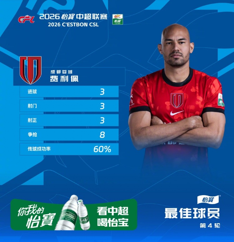 开云入口-戴帽助球队大胜西海岸，官方：蓉城外援费利佩当选中超第4轮最佳